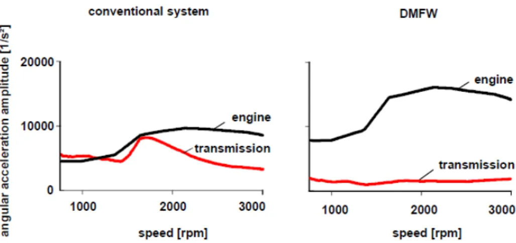 Figura 2.3 - Comparação do isolamento de vibrações entre um volante convencional e um vo- vo-lante Bimassa [9]