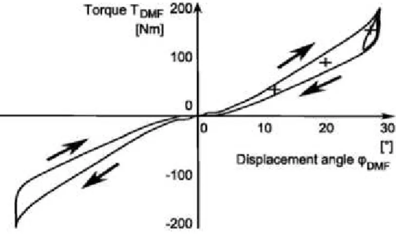 Figura 2.5 - Gráfico experimental de um teste de momento de torção com a massa primá- primá-ria fixa [3]