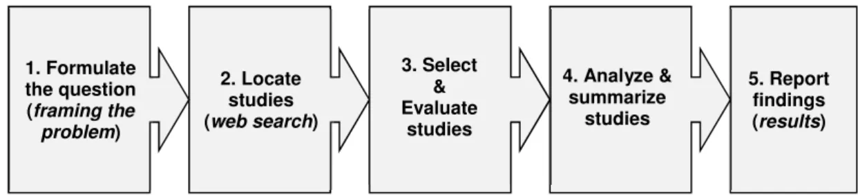Figure 1.1 - Steps for performing a systematic literature review 