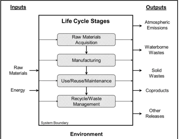 Figure 2.1 - Life-cycle assessment stages and boundaries  