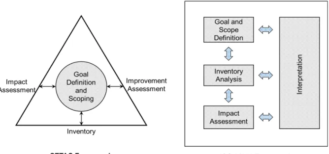Figure 2.2 - LCA framework and impact assessment according to SETAC  (Consoli et al., 1993) and (The International Standards Organisation, 2006a) 