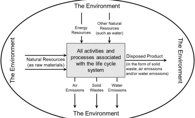 Figure 2.3 - Illustration of life-cycle system concept   (Boguski et al., 1996) 