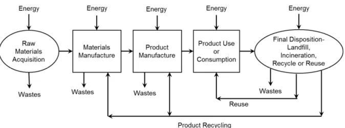 Figure 2.4 - General materials flow diagram for a product life cycle   (Boguski et al., 1996) 