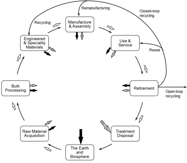 Figure 2.6 - Life cycle stages  (adapted from Keoleian, 1996) 