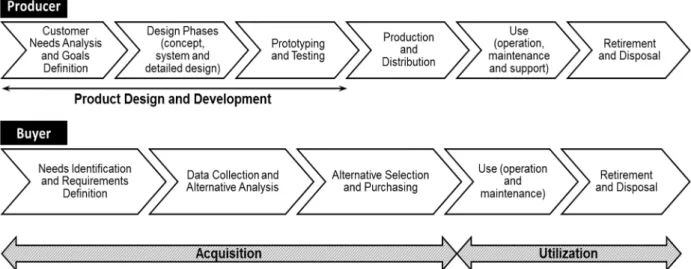 Figure 2.7 - Perception of life cycle from the Producer and Buyer point of view   (Giudice et al., 2006) 