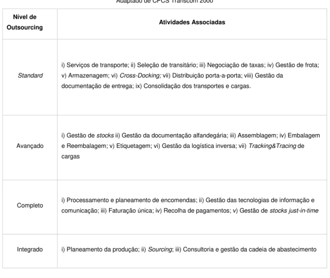 Tabela 2.2 - Especialização dos serviços 3PL consoante o nível de outsourcing  Adaptado de CPCS Transcom 2000 