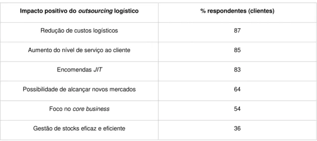 Tabela 2.3 - Benefícios mais citados relativamente ao outsourcing logístico  Adaptado de Aktas et al