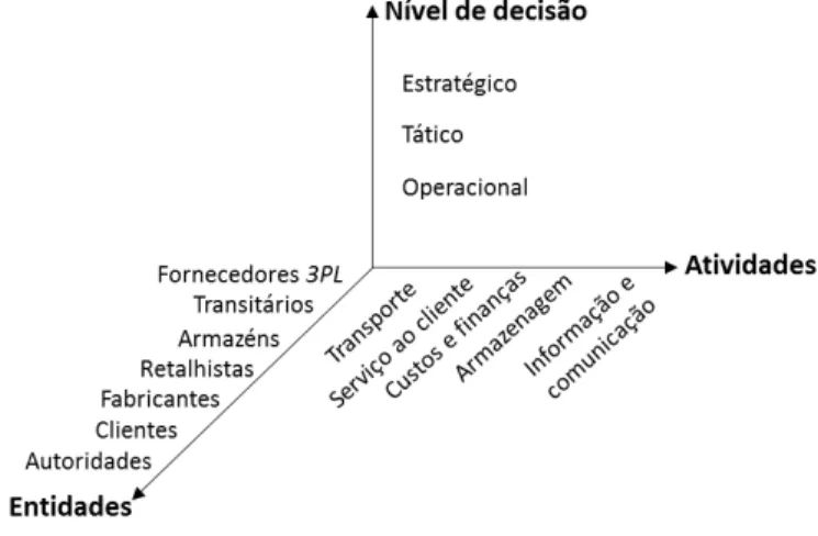 Figura 2.2 - As três dimensões logísticas: nível de decisão, atividades e entidades  Adaptado de Domingues et al