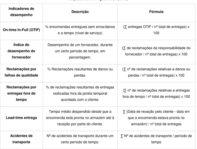 Tabela 2.6 - Medidas de desempenho da atividade de transporte de um 3PL  Adaptado de Domingues et al