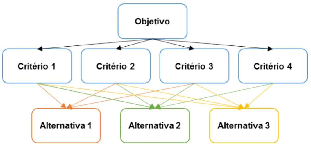 Figura 2.3 - Hierarquia em árvore de um modelo AHP genérico 