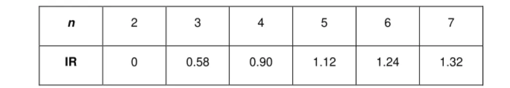 Tabela 2.8 - Índices de consistência de matrizes de comparação de dimensão n geradas aleatoriamente  Saaty (2008) 