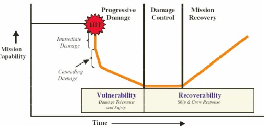 Figure 1. 1- Survivability of a damaged ship as a function of time (Webster, 2007). 
