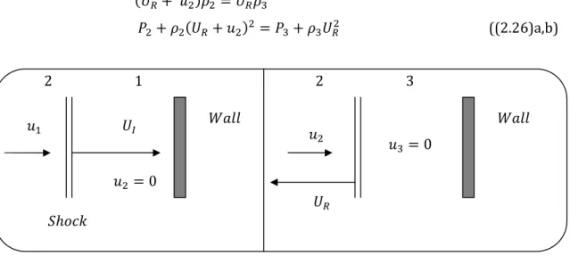 Figure 2. 11– Diagrams showing the incident blast wave before (a) and after (b) reflection with a  wall 
