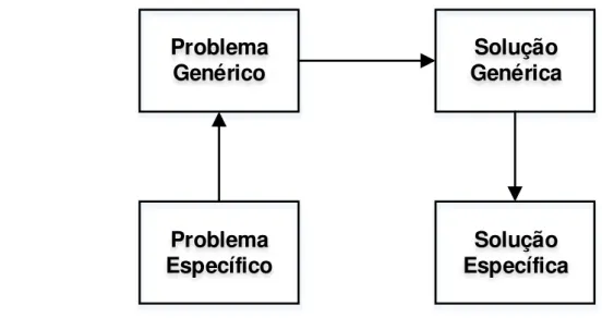 Figura 3.1 – Etapas para Resolução de Problemas (adaptado de Navas &amp; Machado, 2015) 