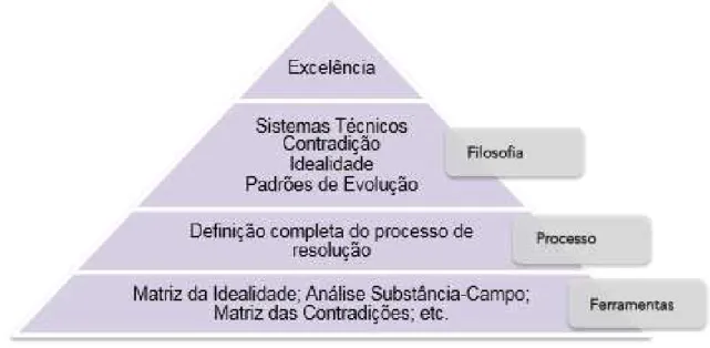 Figura 3.2 – Perspetiva hierárquica da metodologia TRIZ (adaptado de Navas, 2013; Kubota &amp; 