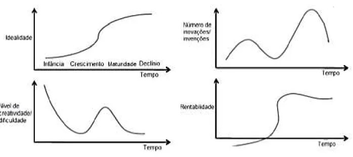 Figura 3.4 – A Evolução α de um Sistema Técnico ( adaptado de Savransky, 2000; Gadd,  2011) 