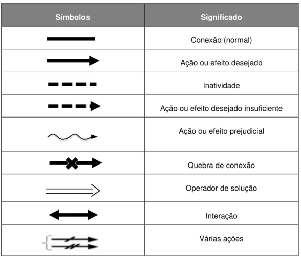 Tabela 3.4 - Notação Utilizada nos Modelos de Substância-Campo (adaptado de Marques,  2014) 