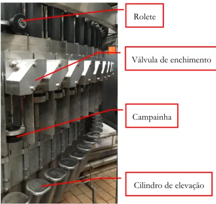 Figura 4.8 – Componentes da enchedora. 