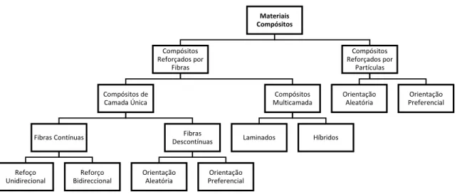Figura 2.1 - Classificação de materiais compósitos com base no tipo de reforço [11]. 