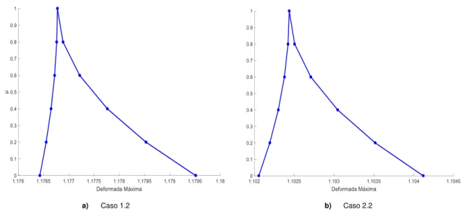 Figura 4.4 - Gráficos das funções de pertença fuzzy da deformada máxima adimensional  (casos 1.2 e 2.2)