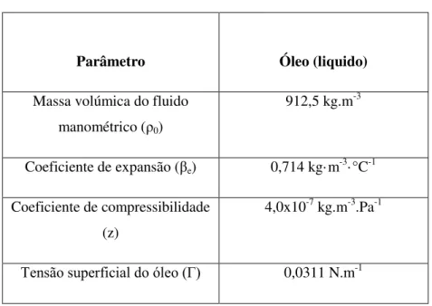 Tabela 3.5 - Características do fluido manométrico 