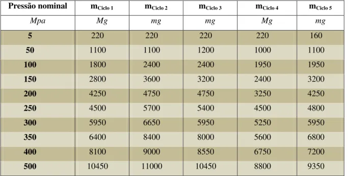 Tabela 3.9 - Pressão atmosférica em cada ciclo 