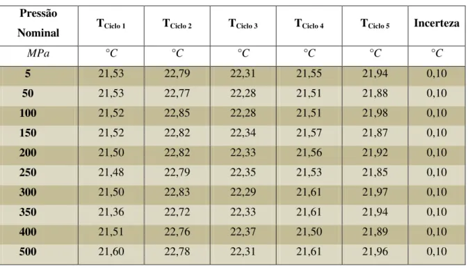 Tabela 3.11- Temperaturas do conjunto pistão-cilindro da BM de teste 