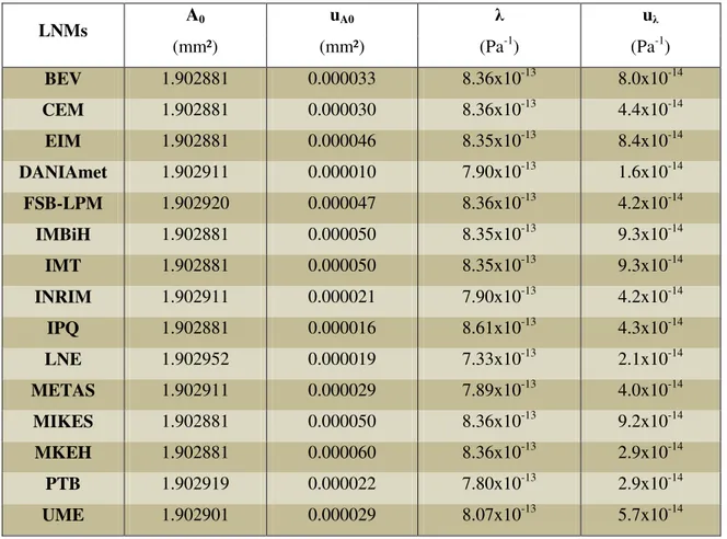 Tabela 3.13 - Resultados dos LNM para o caso 2 a óleo 