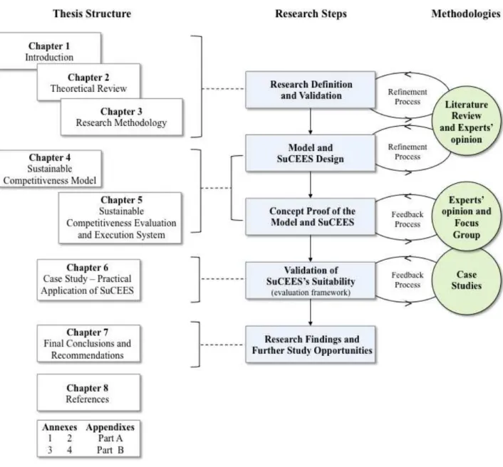 Figure 1.1 - Dissertation structure and its relation to research methodology     NOTE – Appendixes are just available in digital format                                                     