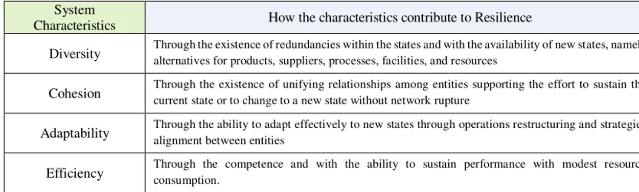 Table 2.4 - System Characteristics, which contribute to Resilience – Adaptation from (Fiksel, 2003)  System 