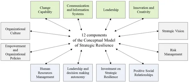 Figure 2.10 - Conceptual Model of Strategic Resilience - Adaptation from (Nascimento and  Cruz-Machado, 2014) 
