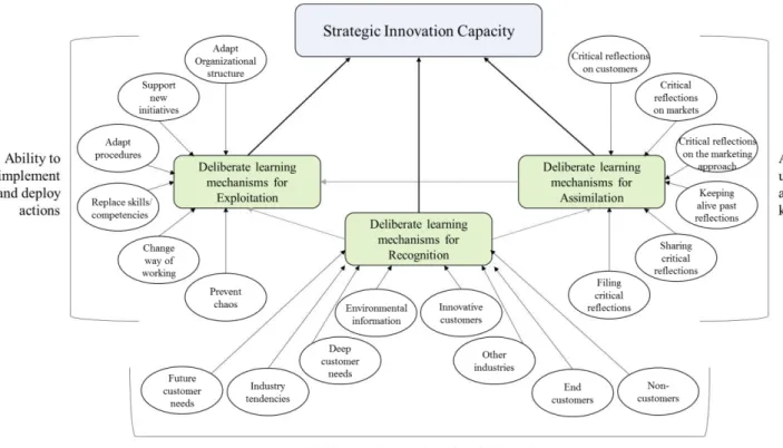 Figure 2.13 - Learning mechanisms to advance companies' strategic innovation capacity - Adaptation  from Berghman, Matthyssens, Streukens, &amp; Vandenbempt, 2013 