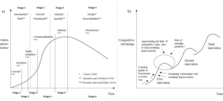 Figure 2.14 - a) Innovation S-curve - adaptation from Vernon (1966), Abenarthy and Utterback (1978)  and Dismukes, Bers and Sekhar (2012); b) Continuous innovation S-curve behavior, adaptation from 