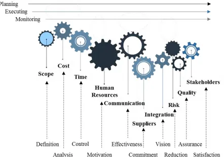 Figure 2.22 - Processes and dimensions that influence the success of a project. Adaptation form  PMI standard 