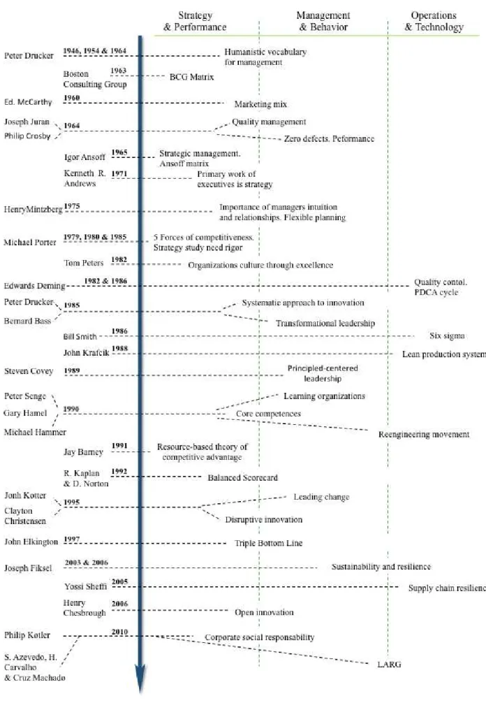 Figure 2.26 – Timeline of the most recognized management concepts and approaches. 