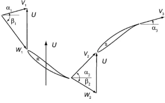 Figure 1.4: Euler triangle velocities in a compressor stage; exceptional notation for blade velocity U (after Korpela [2])