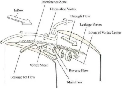 Figure 1.6: Tip-gap flow structure (after Tang [3])