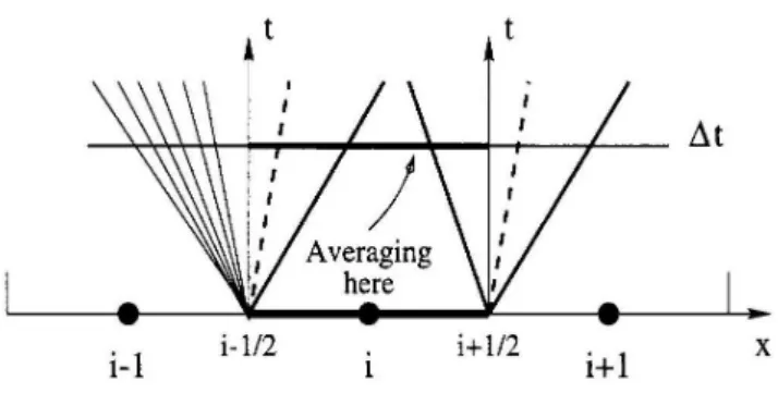 Figure 2.2: Godunov averaging of local solutions to the Riemann problem within cell I i at fixed time ∆t (after Toro [5])