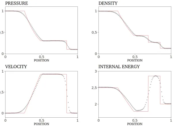 Figure 3.1: First order HLLC solver. The numerical (icon) and exact (line) solutions are shown for t = 0.2 and x diaph = 0.5.