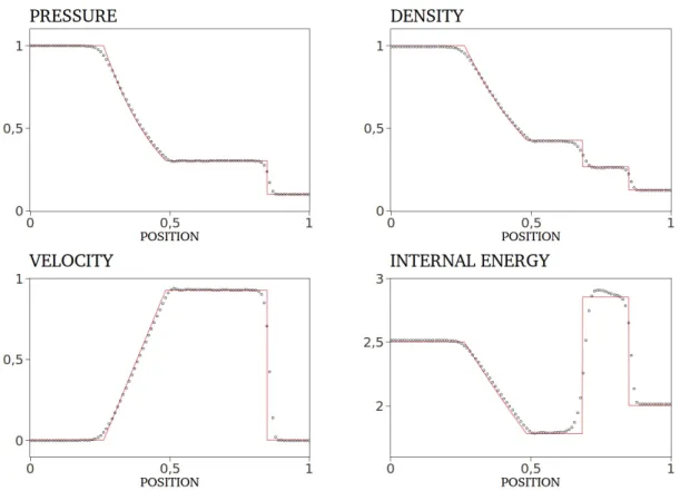 Figure 3.2: Second order HLLC solver with Van Albada slope limiter. The numerical (icon) and exact (line) solutions are shown for t = 0.2 and x diaph = 0.5.