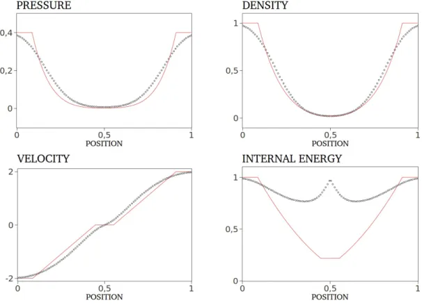 Figure 3.3: First order HLLC solver. The numerical (icon) and exact (line) solutions are shown for t = 0.15 and x 0 = 0.5.