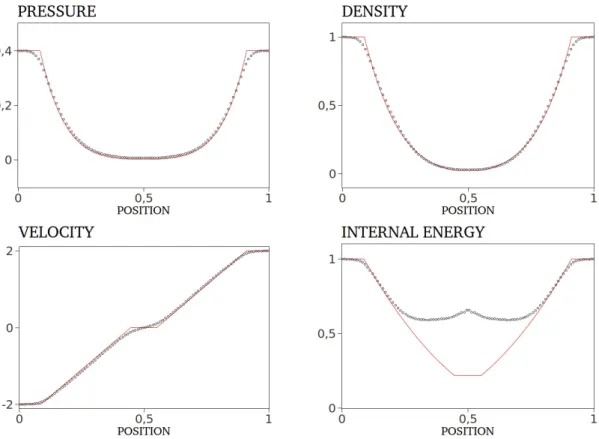 Figure 3.4: Second order HLLC solver with Van Albada slope limiter. The numerical (icon) and exact (line) solutions are shown for t = 0.15 and x diaph = 0.5.
