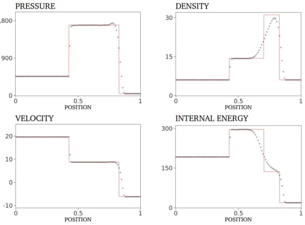 Figure 3.5: First order HLLC solver. The numerical (icon) and exact (line) solutions are shown for t = 0.035 and x diaph = 0.4.