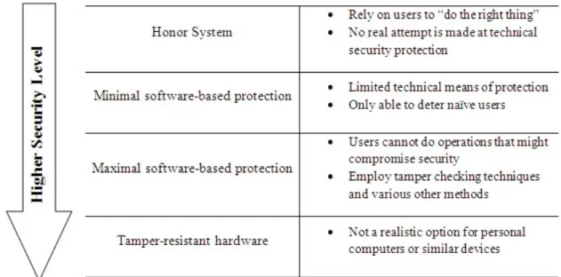 Figure 2.2: Security Levels of DRM Systems, adapted from (Stamp, 2003)