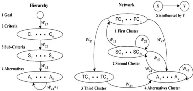 Figure 3.1: Comparison of a hierarchy with a network (Zammori, 2010).