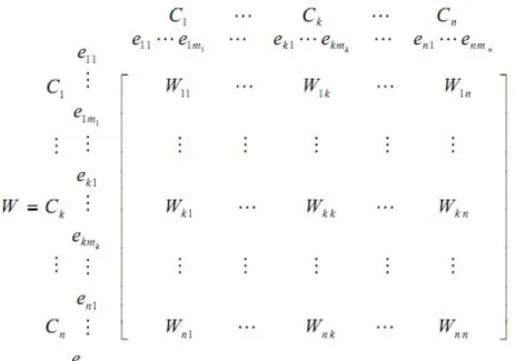 Figure 3.2: Standard form of a supermatrix, adapted from (Tan et al., 2007)