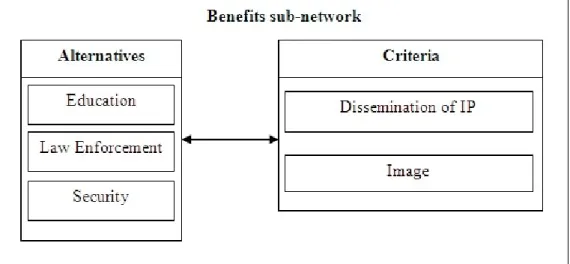Figure 4.3: Author - Benefits sub-network