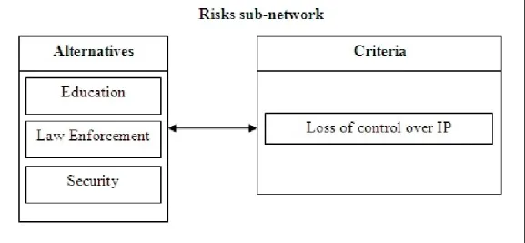 Figure   4.6   illustrates   the   Risks   sub-network   for   the   author,   displaying   the   two-way   dependences  between the two existing clusters of Alternatives and Criteria.