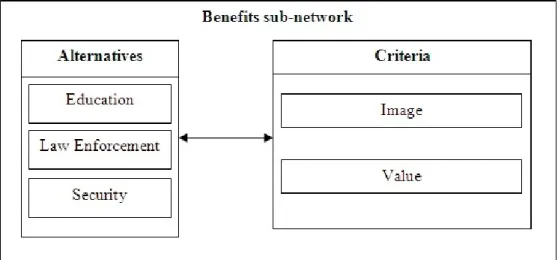 Figure   4.8   illustrates   the   Opportunities   sub-network   for   the   publisher,   showing   the   two-way Figure 4.7: Publisher - Benefits sub-network