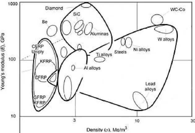 Figure 2.4 – Young modulus plotted against density for various engineering materials [7]